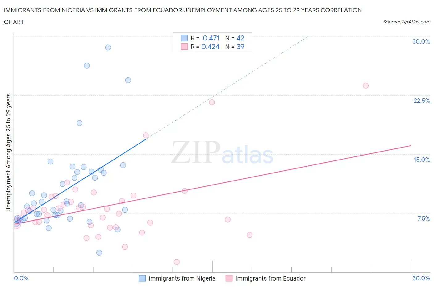 Immigrants from Nigeria vs Immigrants from Ecuador Unemployment Among Ages 25 to 29 years