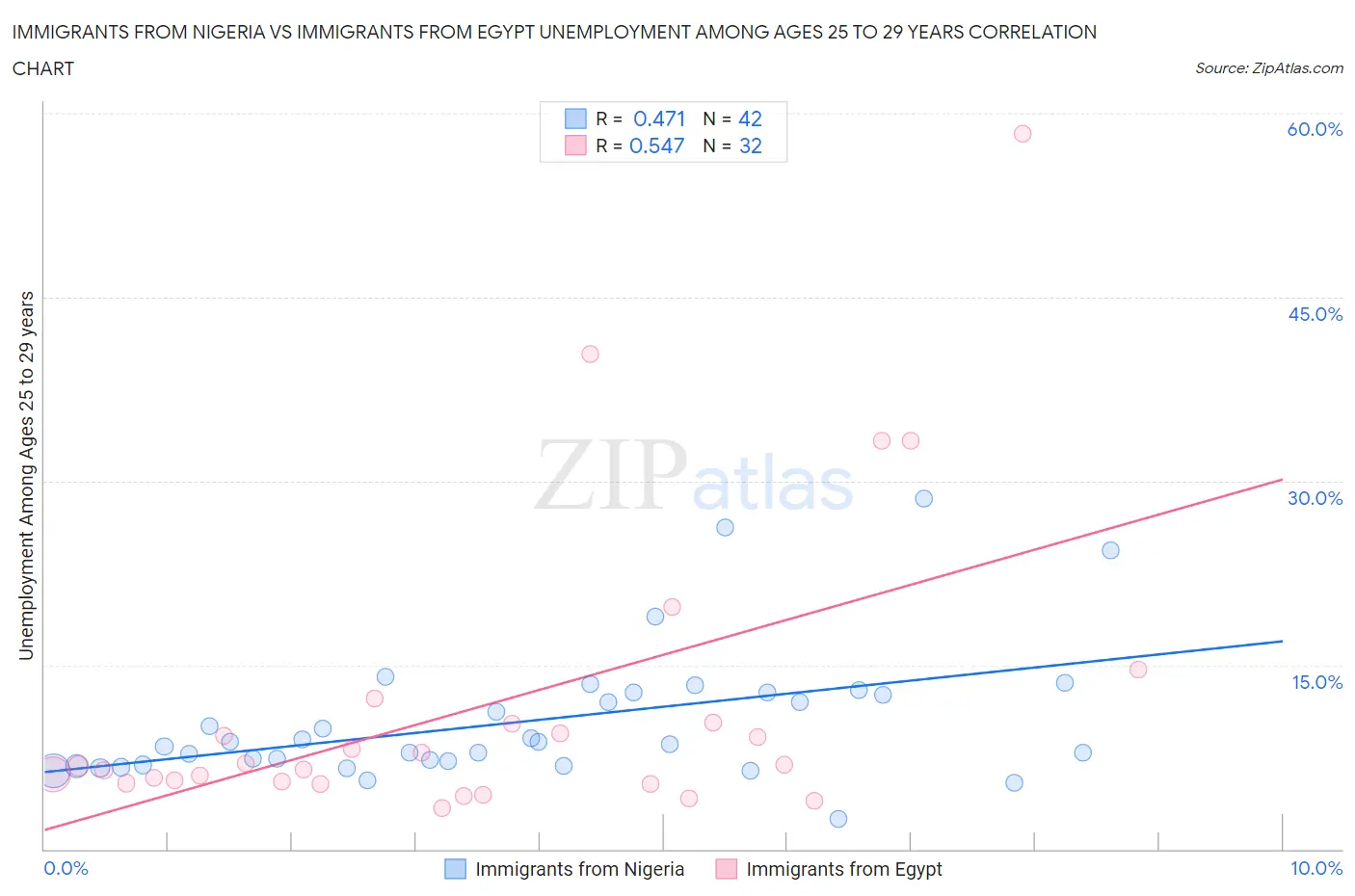 Immigrants from Nigeria vs Immigrants from Egypt Unemployment Among Ages 25 to 29 years