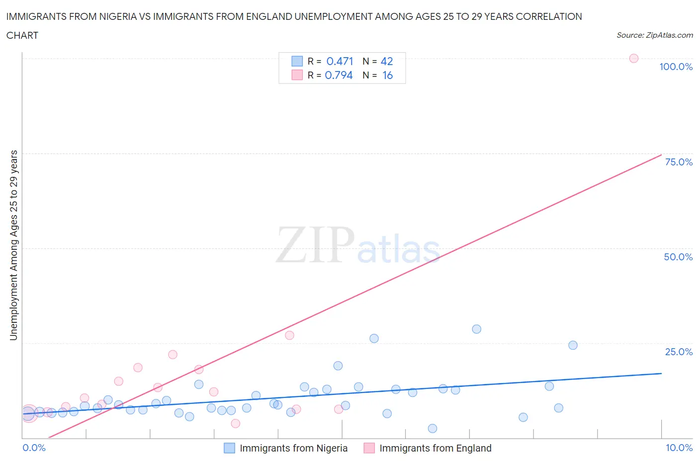 Immigrants from Nigeria vs Immigrants from England Unemployment Among Ages 25 to 29 years