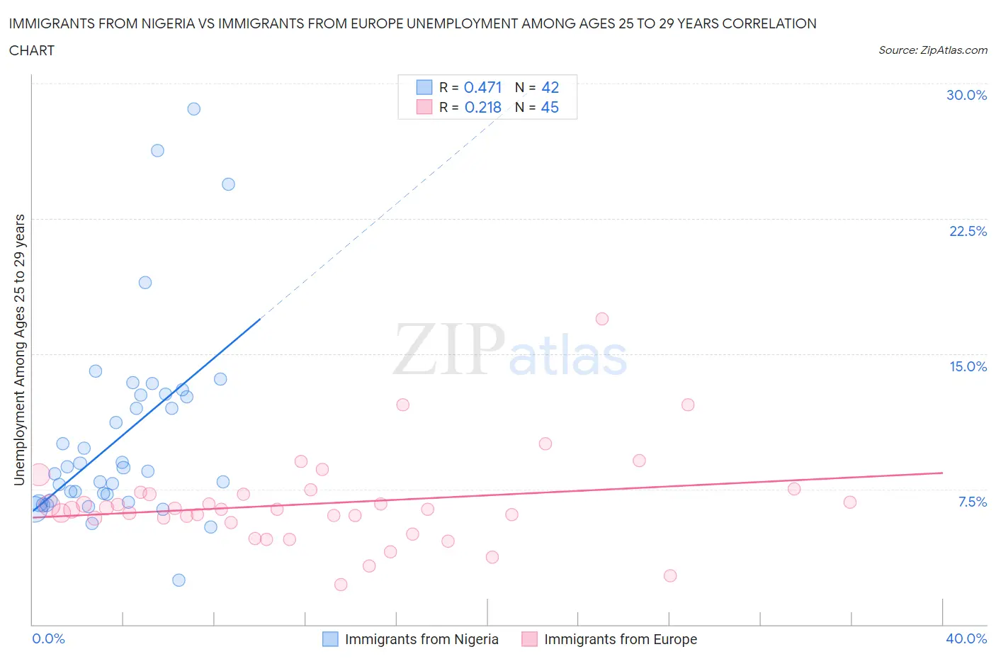 Immigrants from Nigeria vs Immigrants from Europe Unemployment Among Ages 25 to 29 years