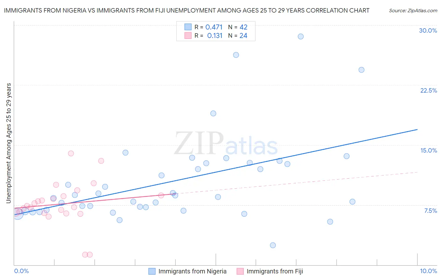 Immigrants from Nigeria vs Immigrants from Fiji Unemployment Among Ages 25 to 29 years