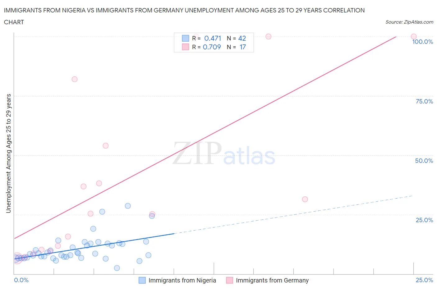 Immigrants from Nigeria vs Immigrants from Germany Unemployment Among Ages 25 to 29 years