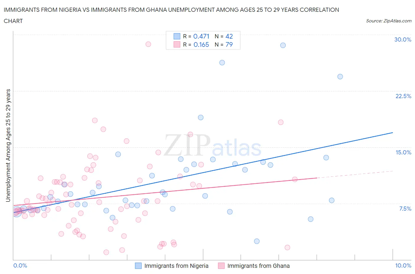 Immigrants from Nigeria vs Immigrants from Ghana Unemployment Among Ages 25 to 29 years