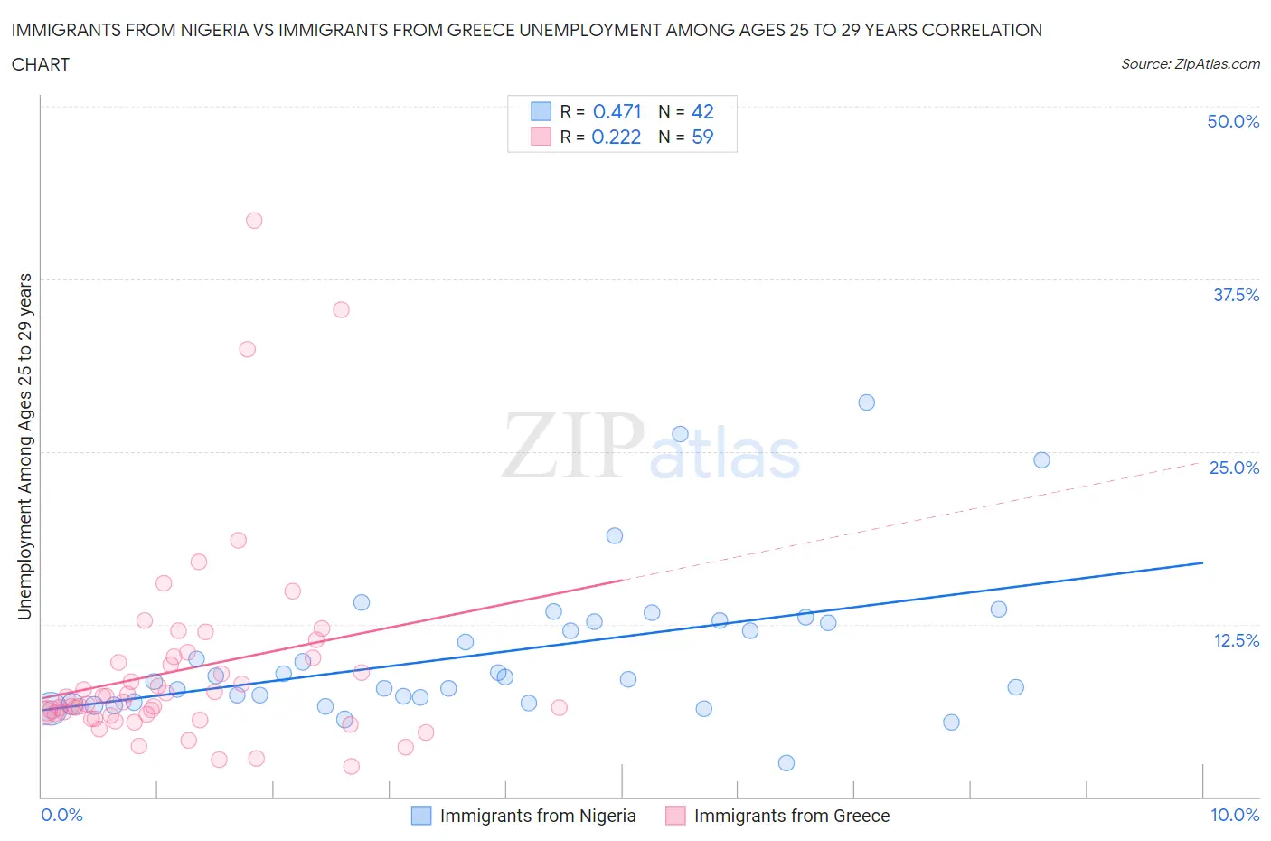 Immigrants from Nigeria vs Immigrants from Greece Unemployment Among Ages 25 to 29 years