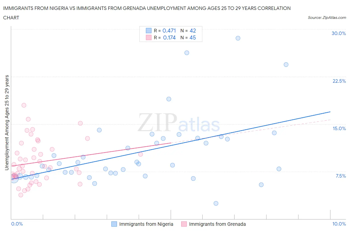 Immigrants from Nigeria vs Immigrants from Grenada Unemployment Among Ages 25 to 29 years