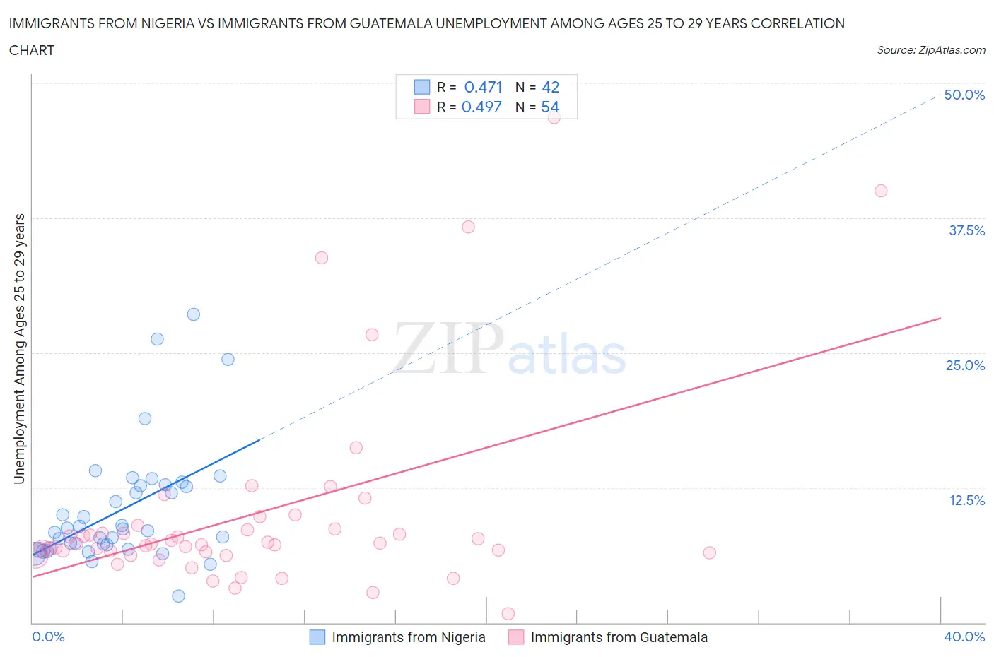 Immigrants from Nigeria vs Immigrants from Guatemala Unemployment Among Ages 25 to 29 years