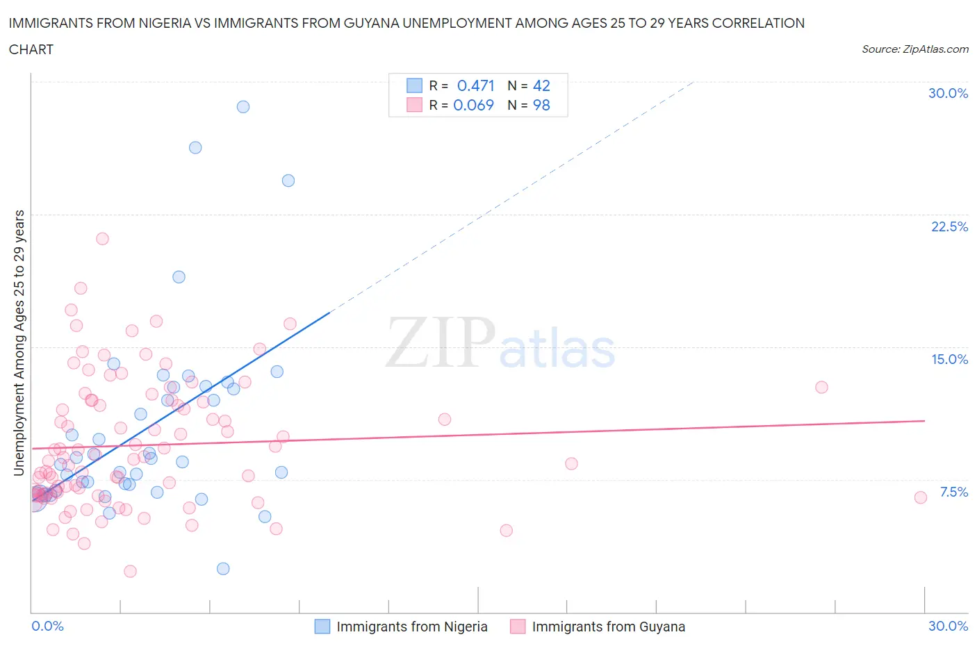 Immigrants from Nigeria vs Immigrants from Guyana Unemployment Among Ages 25 to 29 years