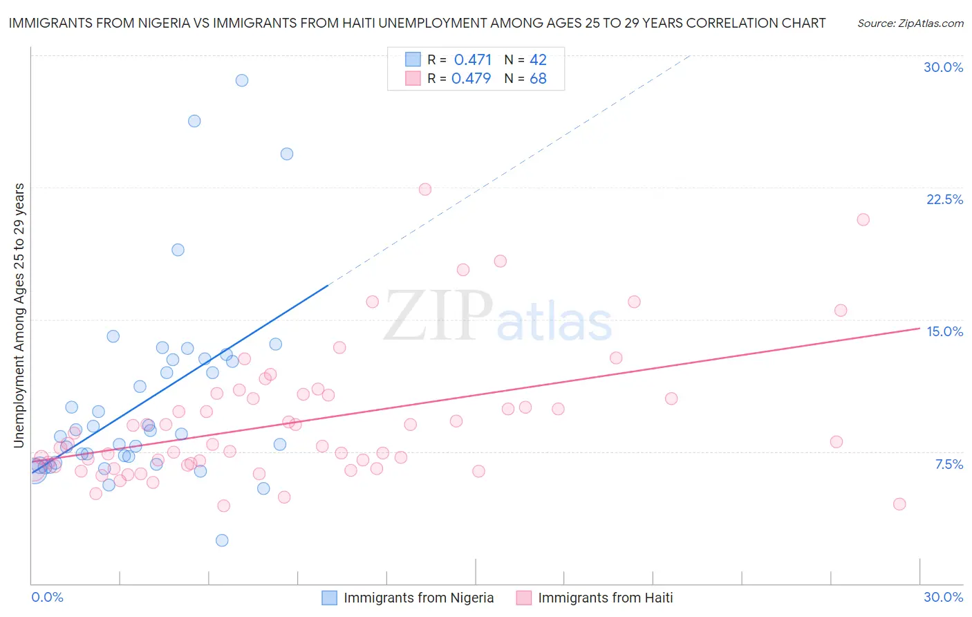 Immigrants from Nigeria vs Immigrants from Haiti Unemployment Among Ages 25 to 29 years