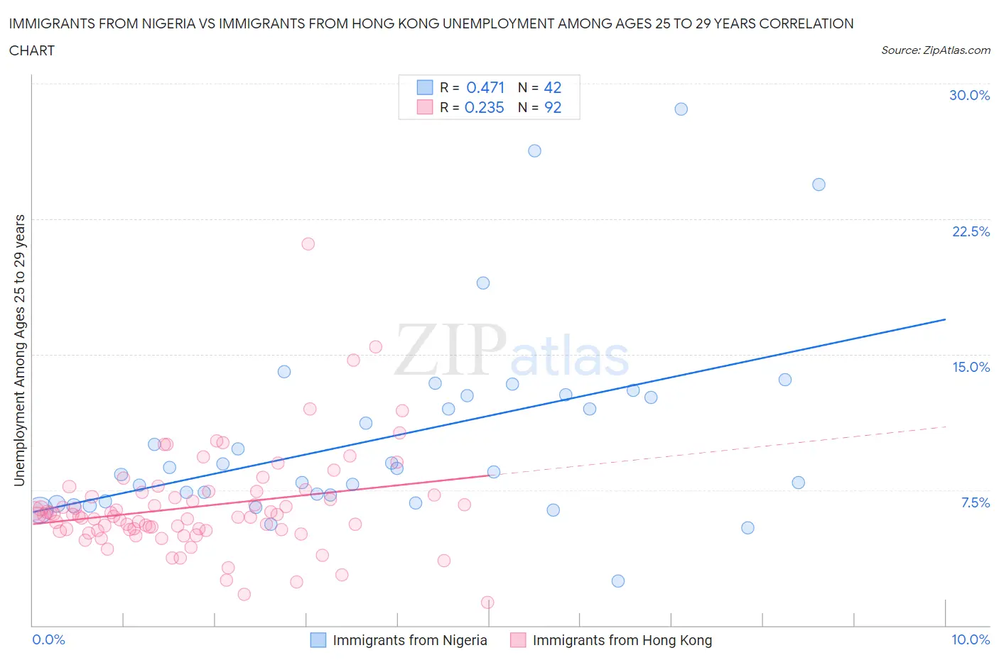 Immigrants from Nigeria vs Immigrants from Hong Kong Unemployment Among Ages 25 to 29 years