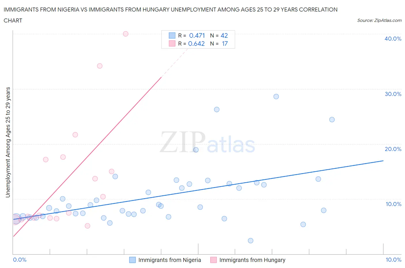 Immigrants from Nigeria vs Immigrants from Hungary Unemployment Among Ages 25 to 29 years