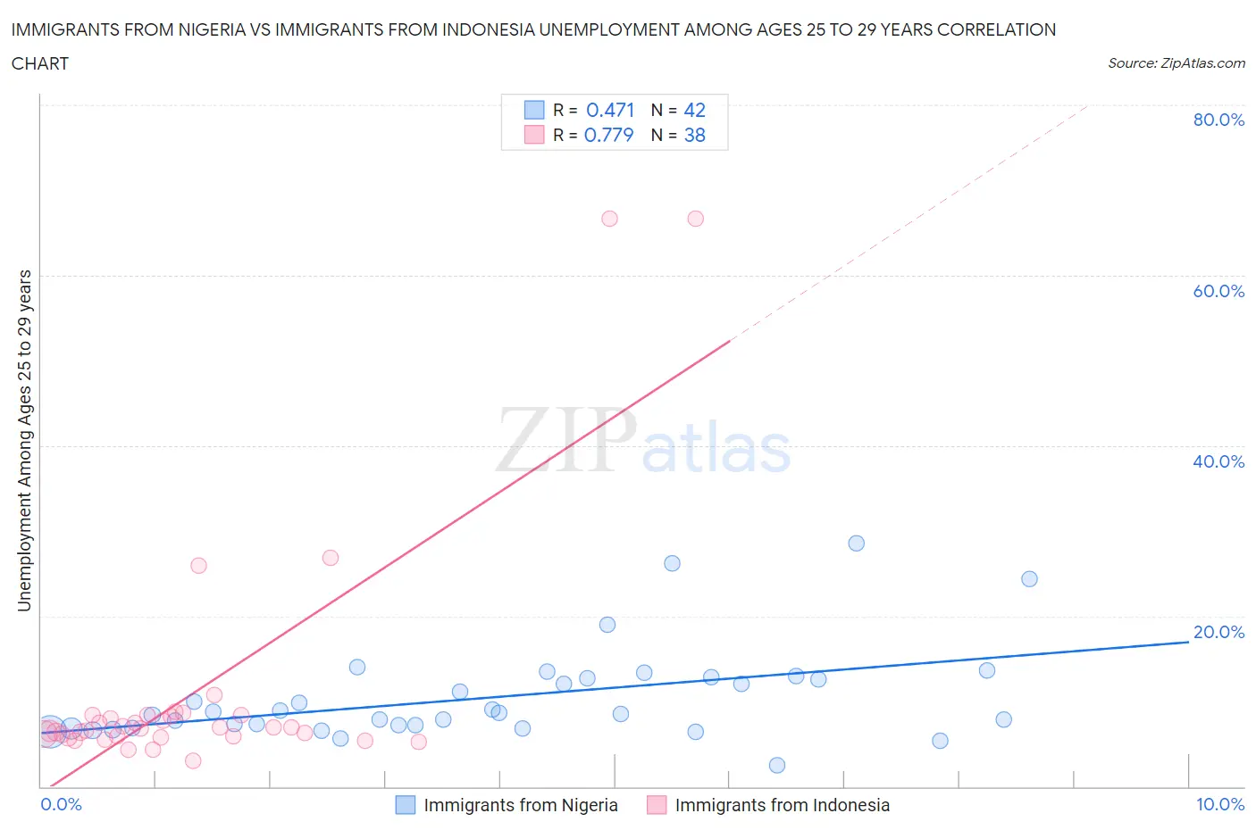 Immigrants from Nigeria vs Immigrants from Indonesia Unemployment Among Ages 25 to 29 years