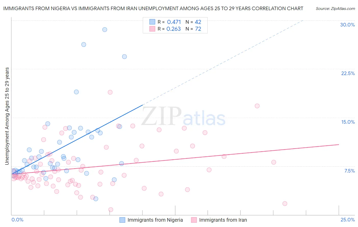 Immigrants from Nigeria vs Immigrants from Iran Unemployment Among Ages 25 to 29 years