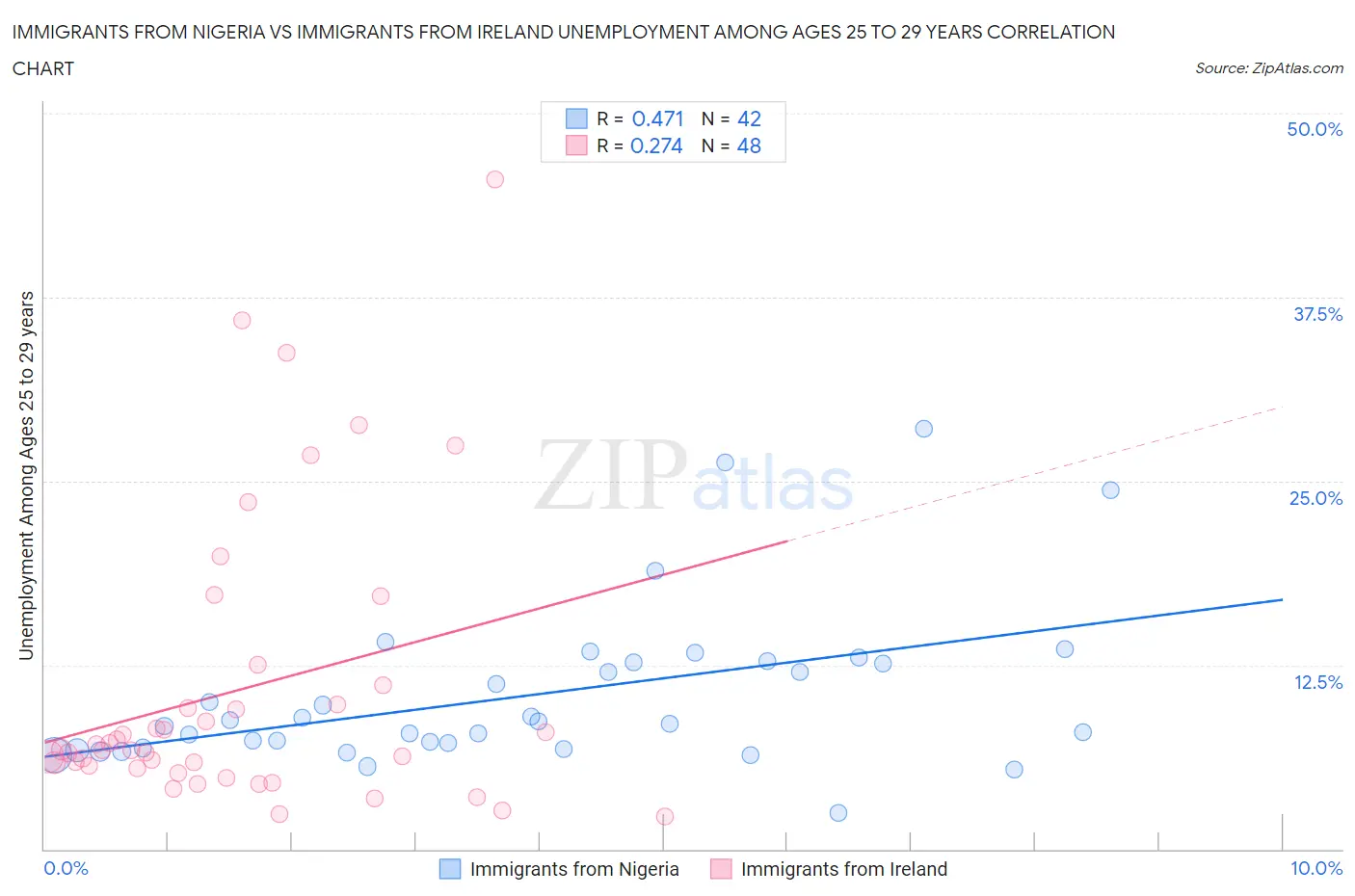 Immigrants from Nigeria vs Immigrants from Ireland Unemployment Among Ages 25 to 29 years