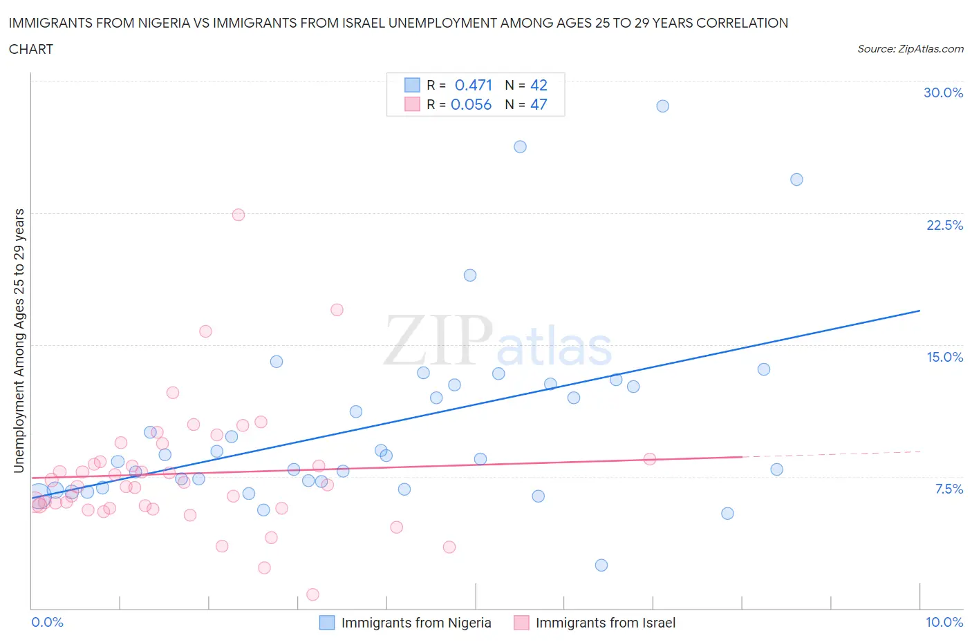 Immigrants from Nigeria vs Immigrants from Israel Unemployment Among Ages 25 to 29 years