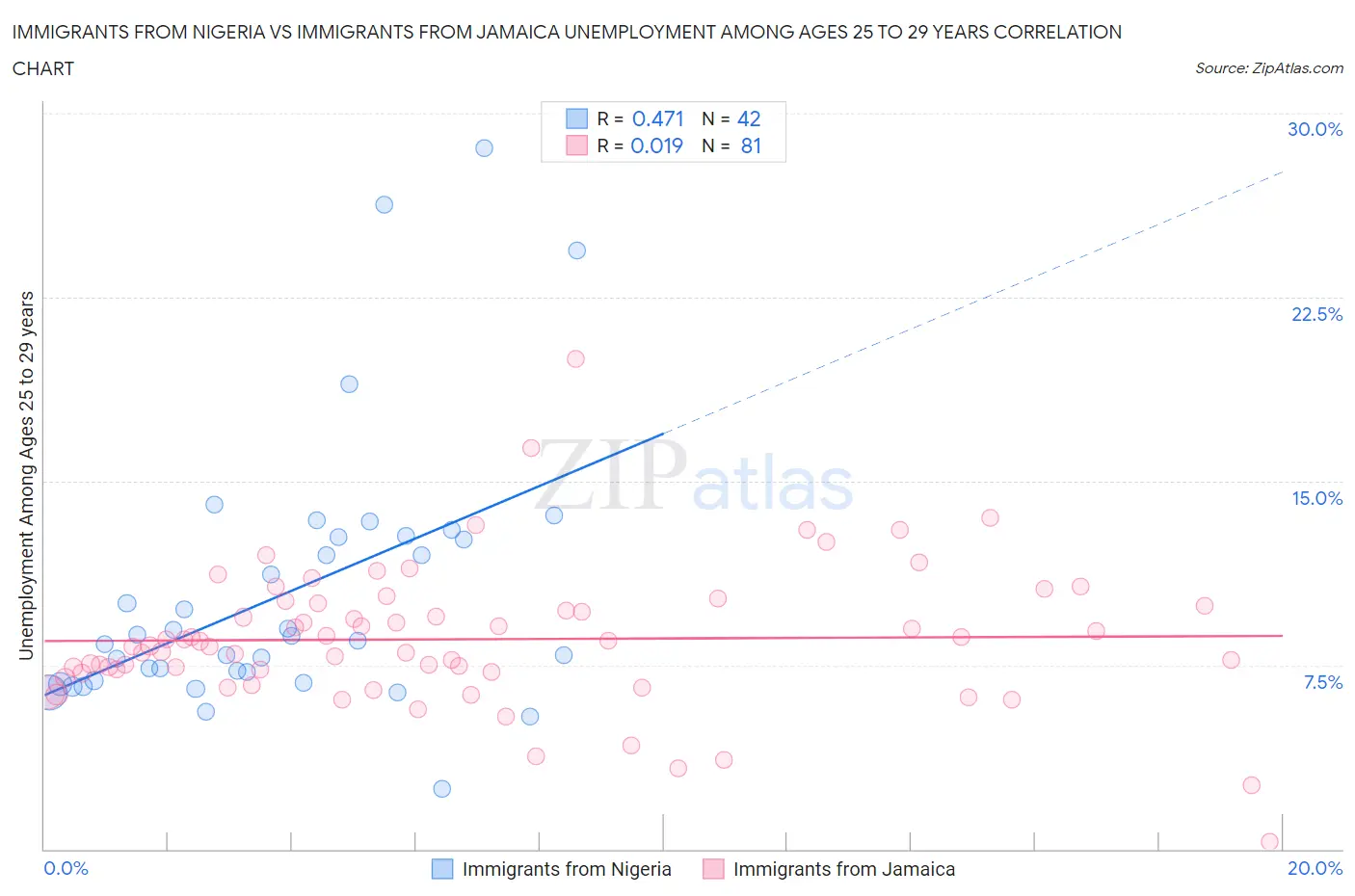 Immigrants from Nigeria vs Immigrants from Jamaica Unemployment Among Ages 25 to 29 years