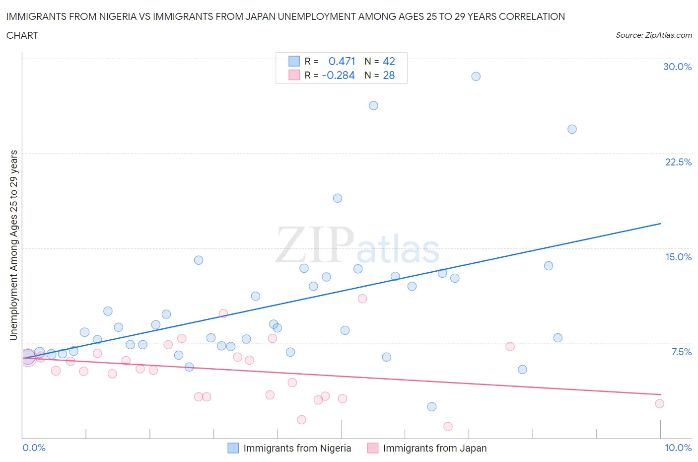 Immigrants from Nigeria vs Immigrants from Japan Unemployment Among Ages 25 to 29 years