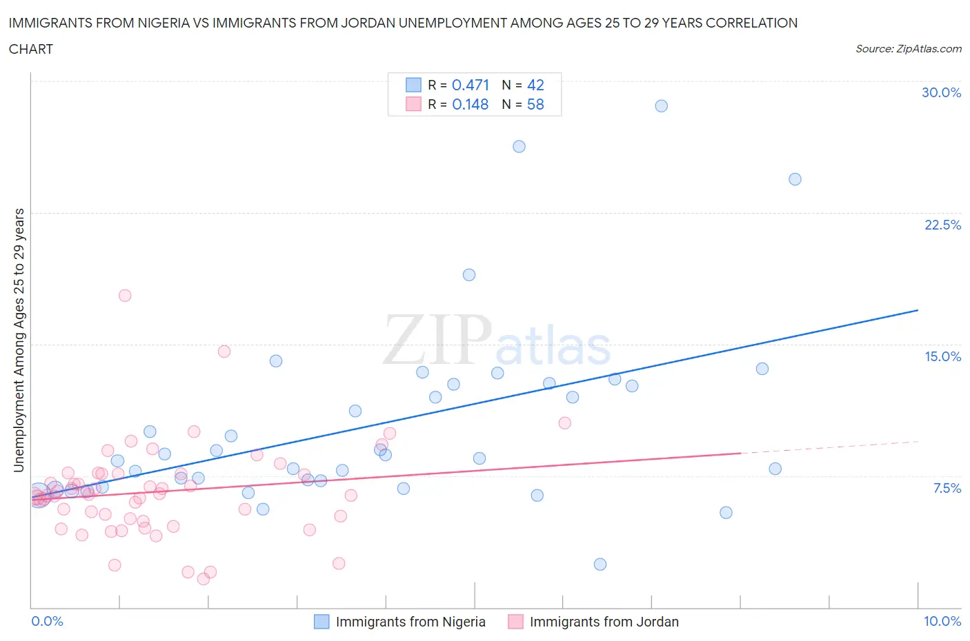 Immigrants from Nigeria vs Immigrants from Jordan Unemployment Among Ages 25 to 29 years