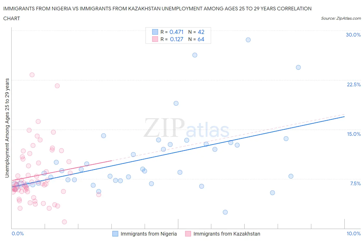 Immigrants from Nigeria vs Immigrants from Kazakhstan Unemployment Among Ages 25 to 29 years