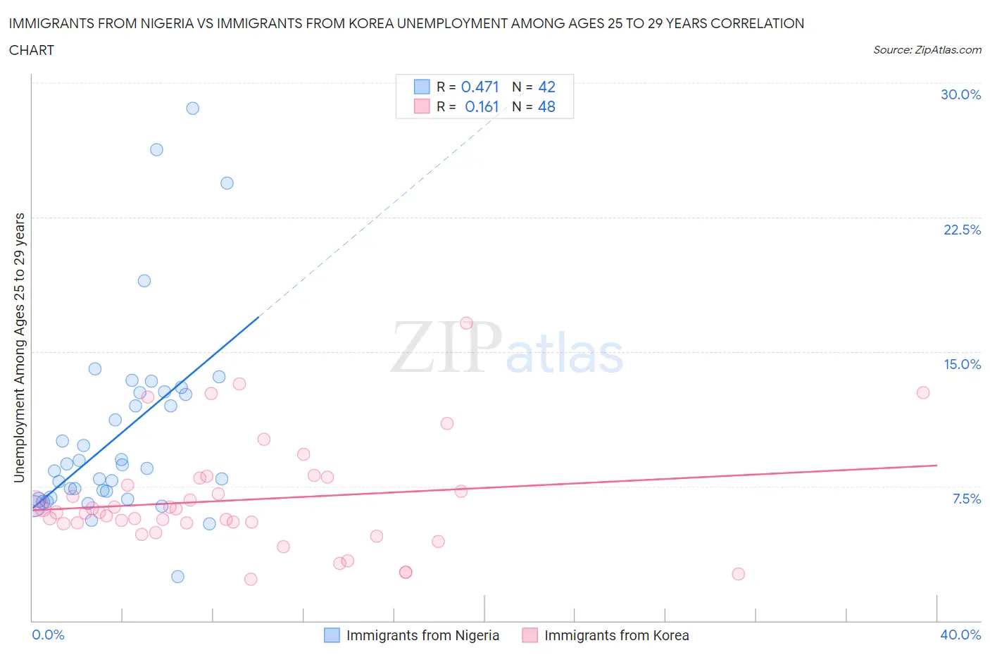 Immigrants from Nigeria vs Immigrants from Korea Unemployment Among Ages 25 to 29 years