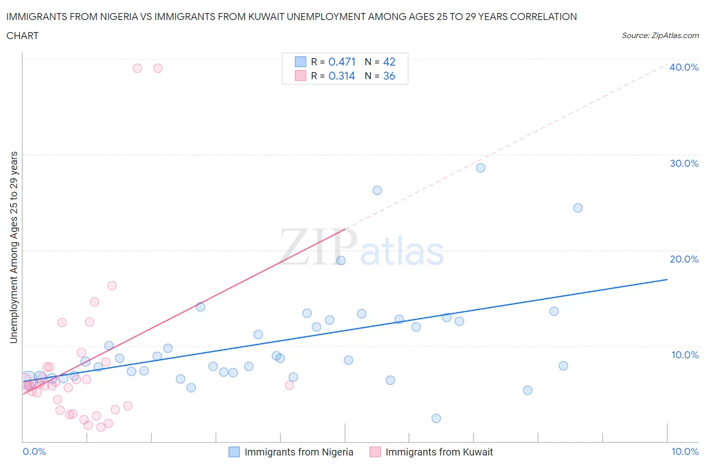 Immigrants from Nigeria vs Immigrants from Kuwait Unemployment Among Ages 25 to 29 years