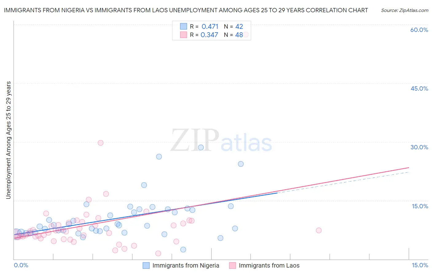 Immigrants from Nigeria vs Immigrants from Laos Unemployment Among Ages 25 to 29 years