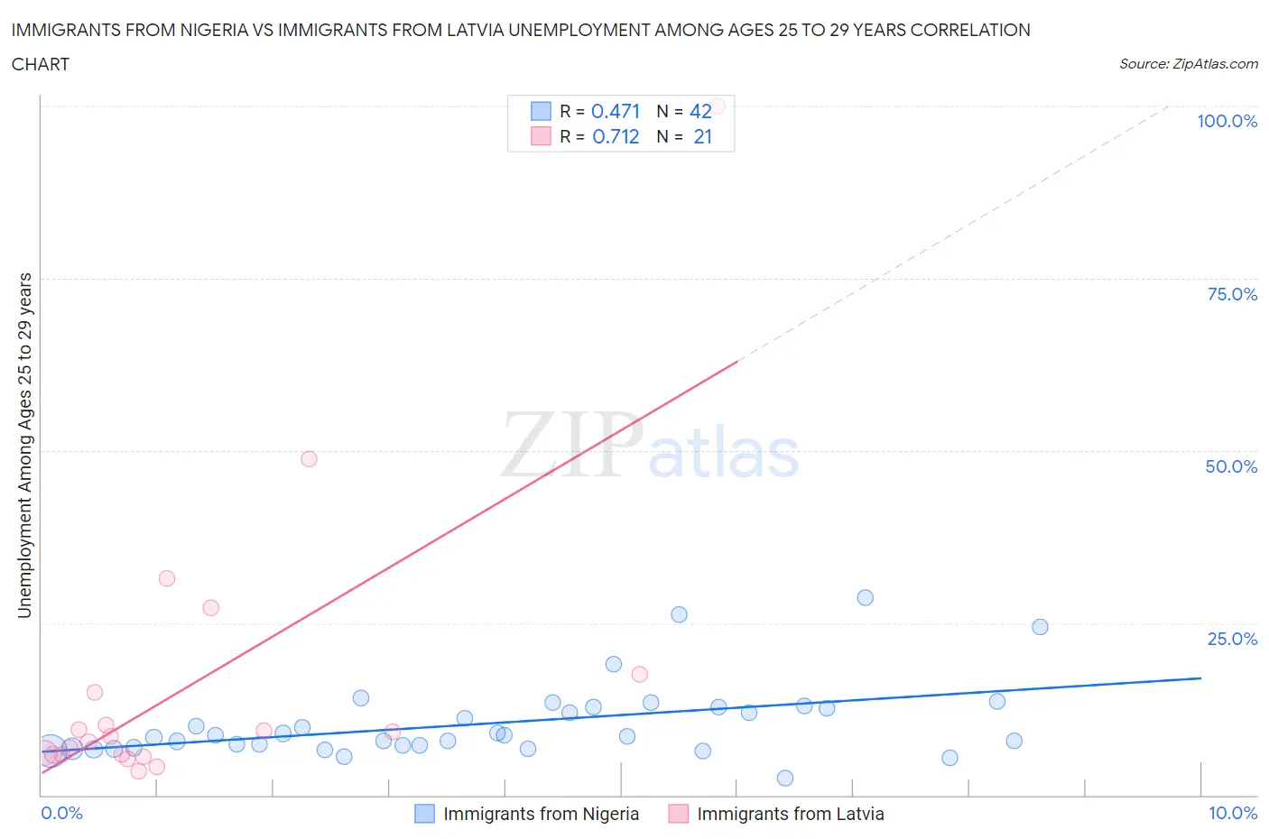 Immigrants from Nigeria vs Immigrants from Latvia Unemployment Among Ages 25 to 29 years