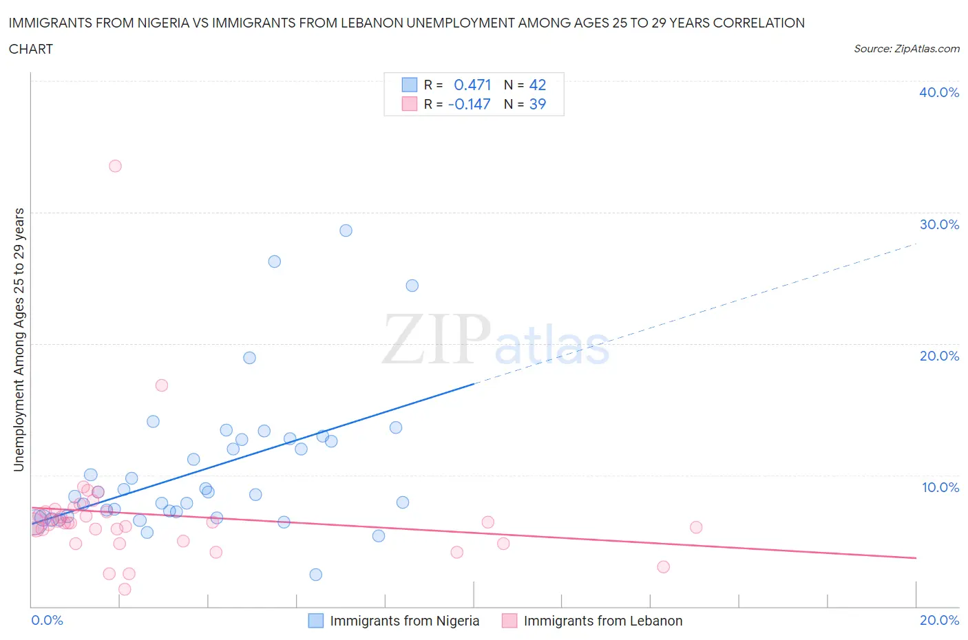 Immigrants from Nigeria vs Immigrants from Lebanon Unemployment Among Ages 25 to 29 years