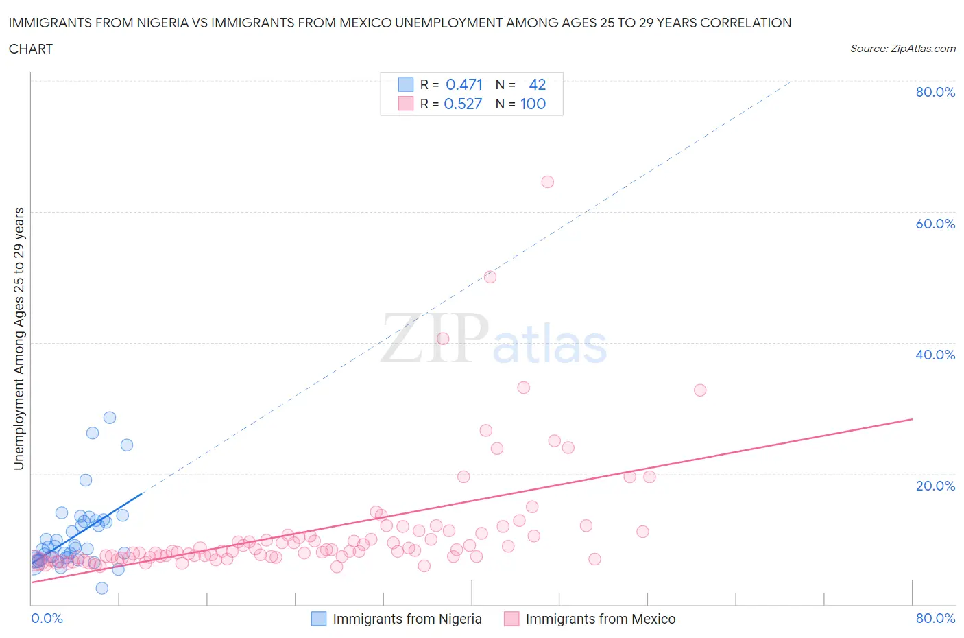 Immigrants from Nigeria vs Immigrants from Mexico Unemployment Among Ages 25 to 29 years