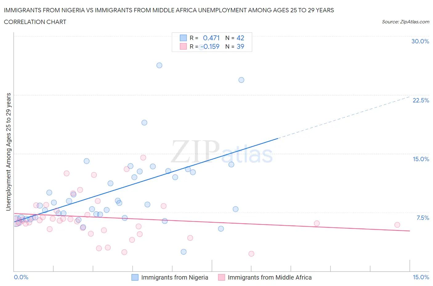 Immigrants from Nigeria vs Immigrants from Middle Africa Unemployment Among Ages 25 to 29 years