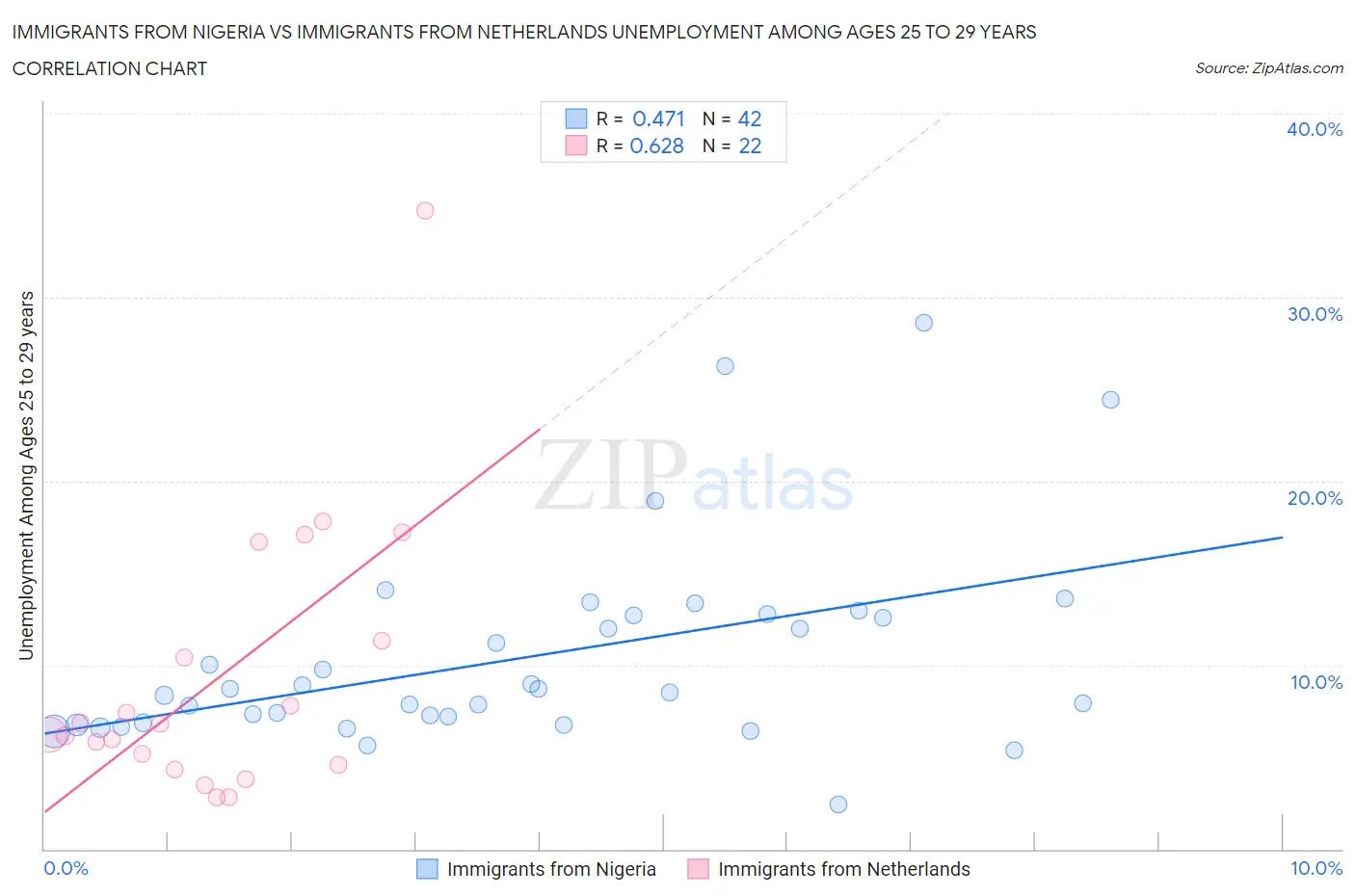 Immigrants from Nigeria vs Immigrants from Netherlands Unemployment Among Ages 25 to 29 years