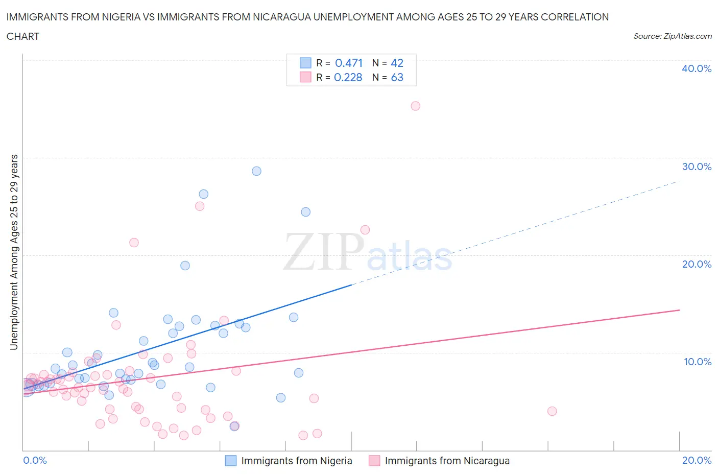 Immigrants from Nigeria vs Immigrants from Nicaragua Unemployment Among Ages 25 to 29 years