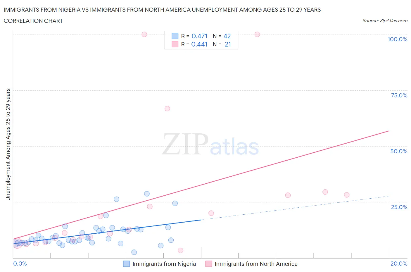 Immigrants from Nigeria vs Immigrants from North America Unemployment Among Ages 25 to 29 years