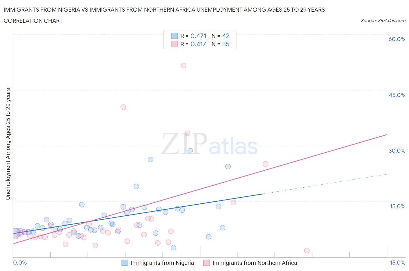 Immigrants from Nigeria vs Immigrants from Northern Africa Unemployment Among Ages 25 to 29 years