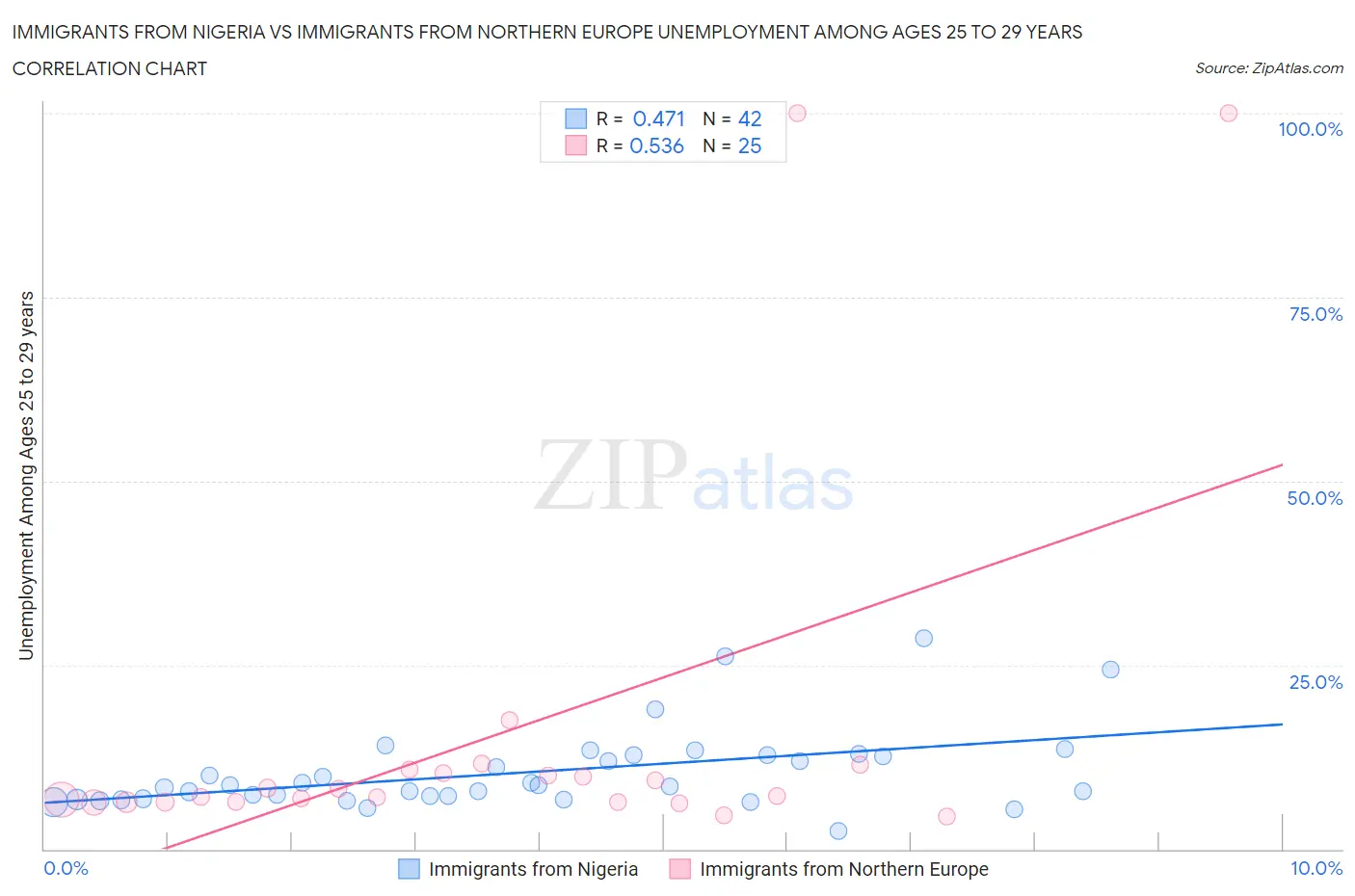 Immigrants from Nigeria vs Immigrants from Northern Europe Unemployment Among Ages 25 to 29 years