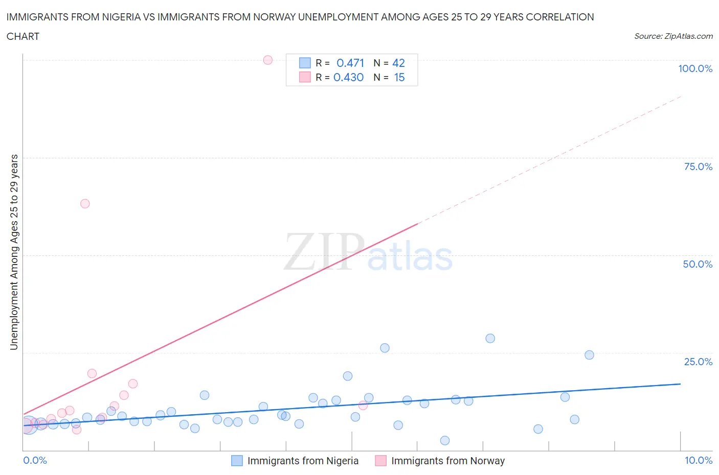 Immigrants from Nigeria vs Immigrants from Norway Unemployment Among Ages 25 to 29 years