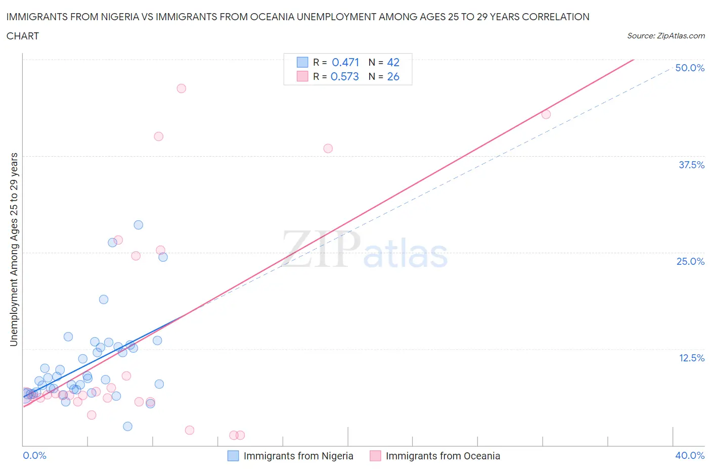 Immigrants from Nigeria vs Immigrants from Oceania Unemployment Among Ages 25 to 29 years