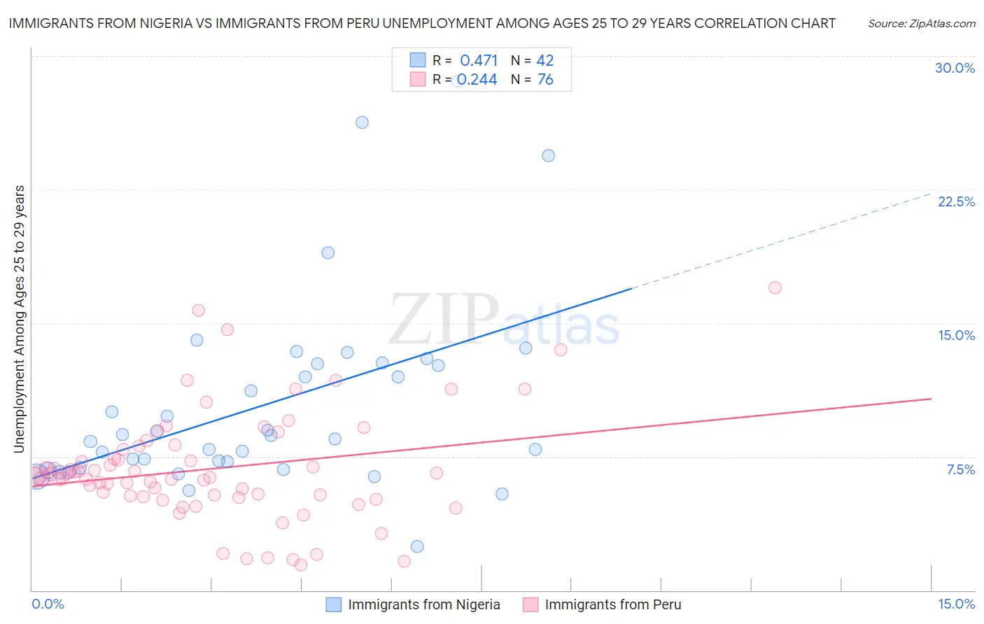 Immigrants from Nigeria vs Immigrants from Peru Unemployment Among Ages 25 to 29 years