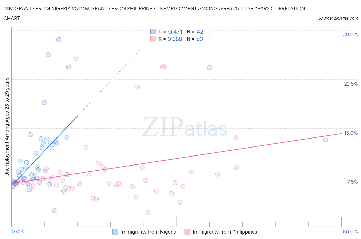 Immigrants from Nigeria vs Immigrants from Philippines Unemployment Among Ages 25 to 29 years