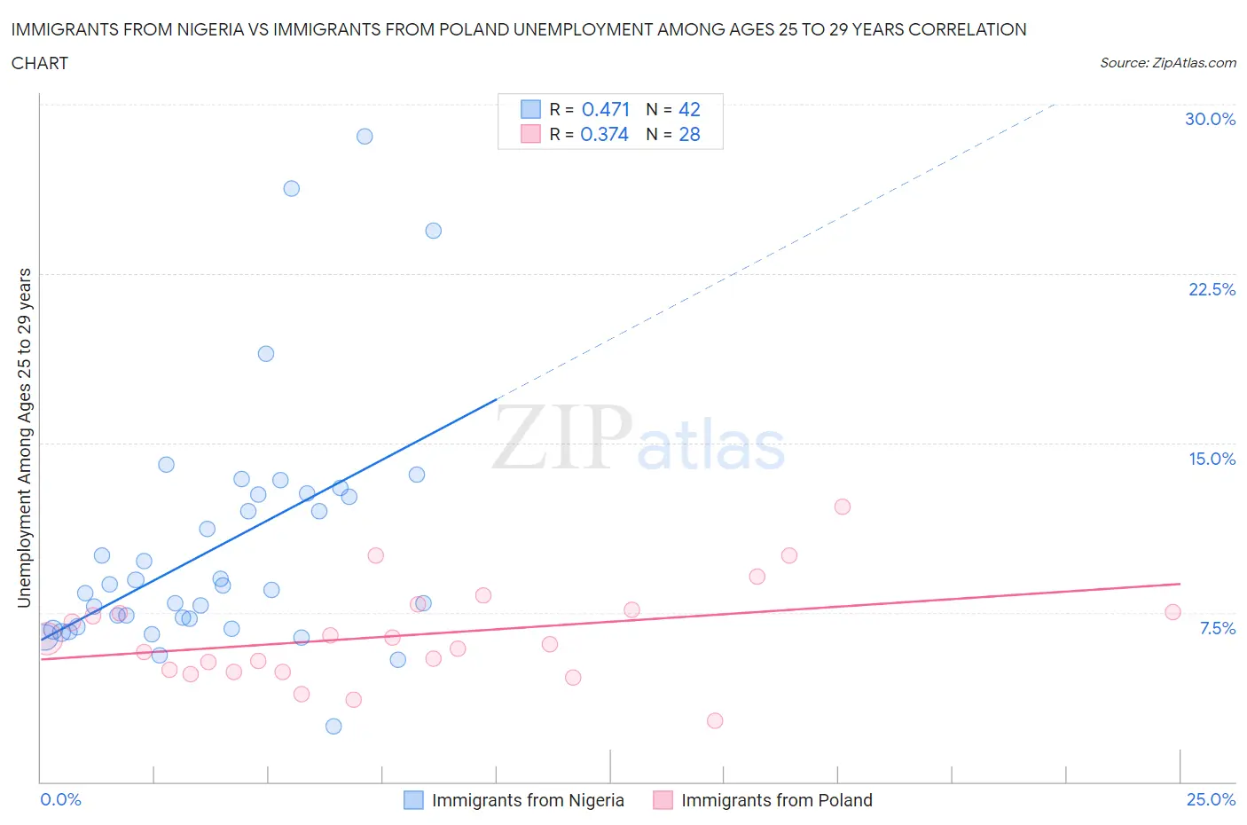 Immigrants from Nigeria vs Immigrants from Poland Unemployment Among Ages 25 to 29 years