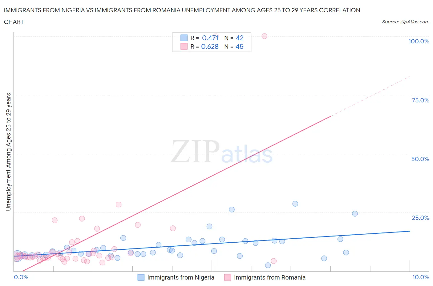 Immigrants from Nigeria vs Immigrants from Romania Unemployment Among Ages 25 to 29 years