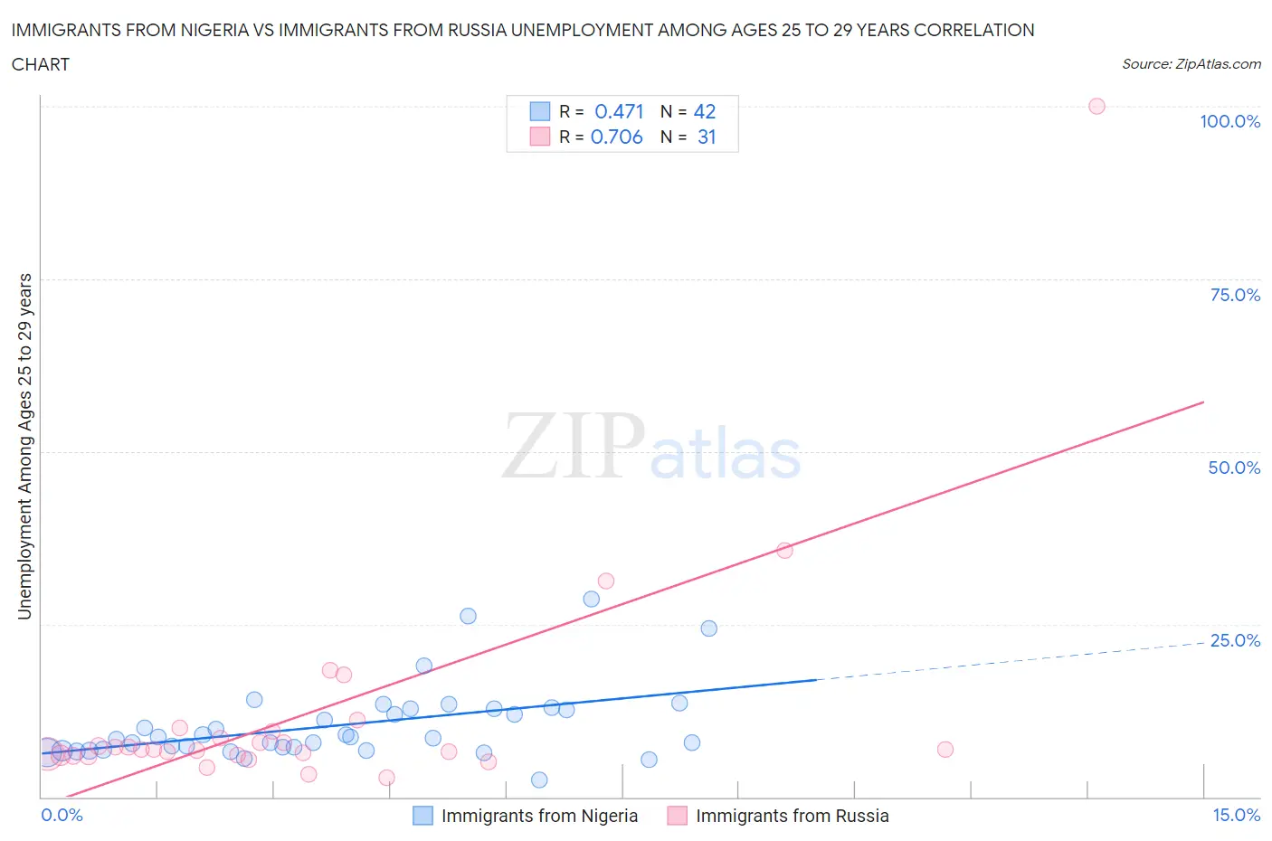 Immigrants from Nigeria vs Immigrants from Russia Unemployment Among Ages 25 to 29 years