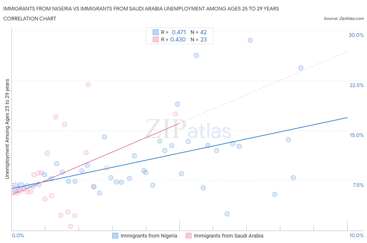 Immigrants from Nigeria vs Immigrants from Saudi Arabia Unemployment Among Ages 25 to 29 years