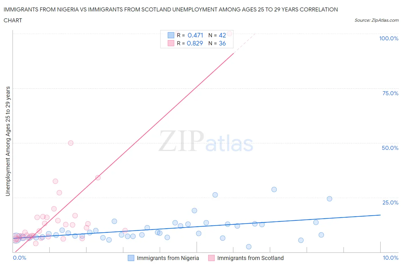 Immigrants from Nigeria vs Immigrants from Scotland Unemployment Among Ages 25 to 29 years