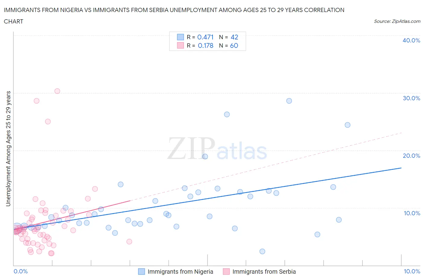 Immigrants from Nigeria vs Immigrants from Serbia Unemployment Among Ages 25 to 29 years