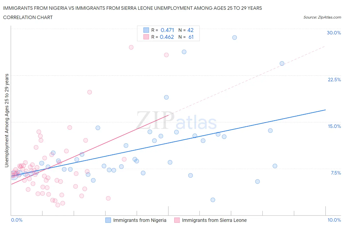 Immigrants from Nigeria vs Immigrants from Sierra Leone Unemployment Among Ages 25 to 29 years