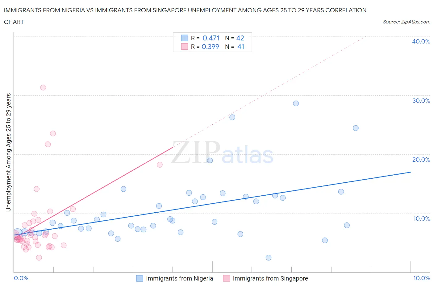 Immigrants from Nigeria vs Immigrants from Singapore Unemployment Among Ages 25 to 29 years