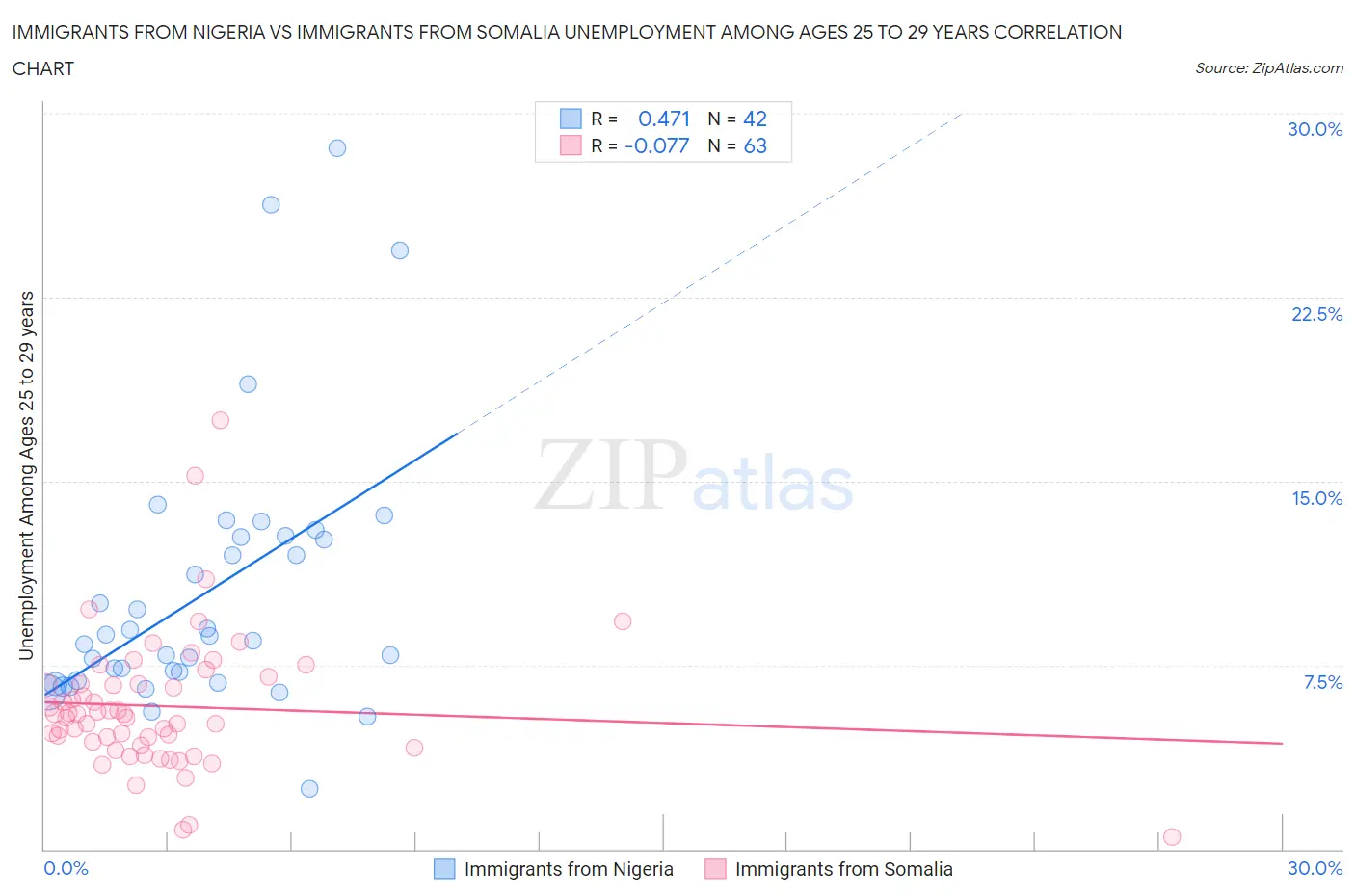 Immigrants from Nigeria vs Immigrants from Somalia Unemployment Among Ages 25 to 29 years