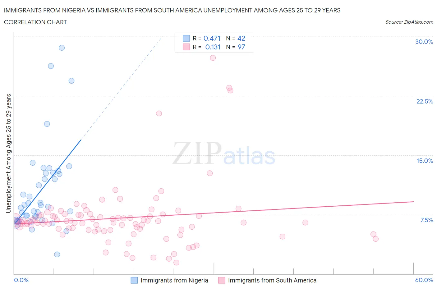 Immigrants from Nigeria vs Immigrants from South America Unemployment Among Ages 25 to 29 years