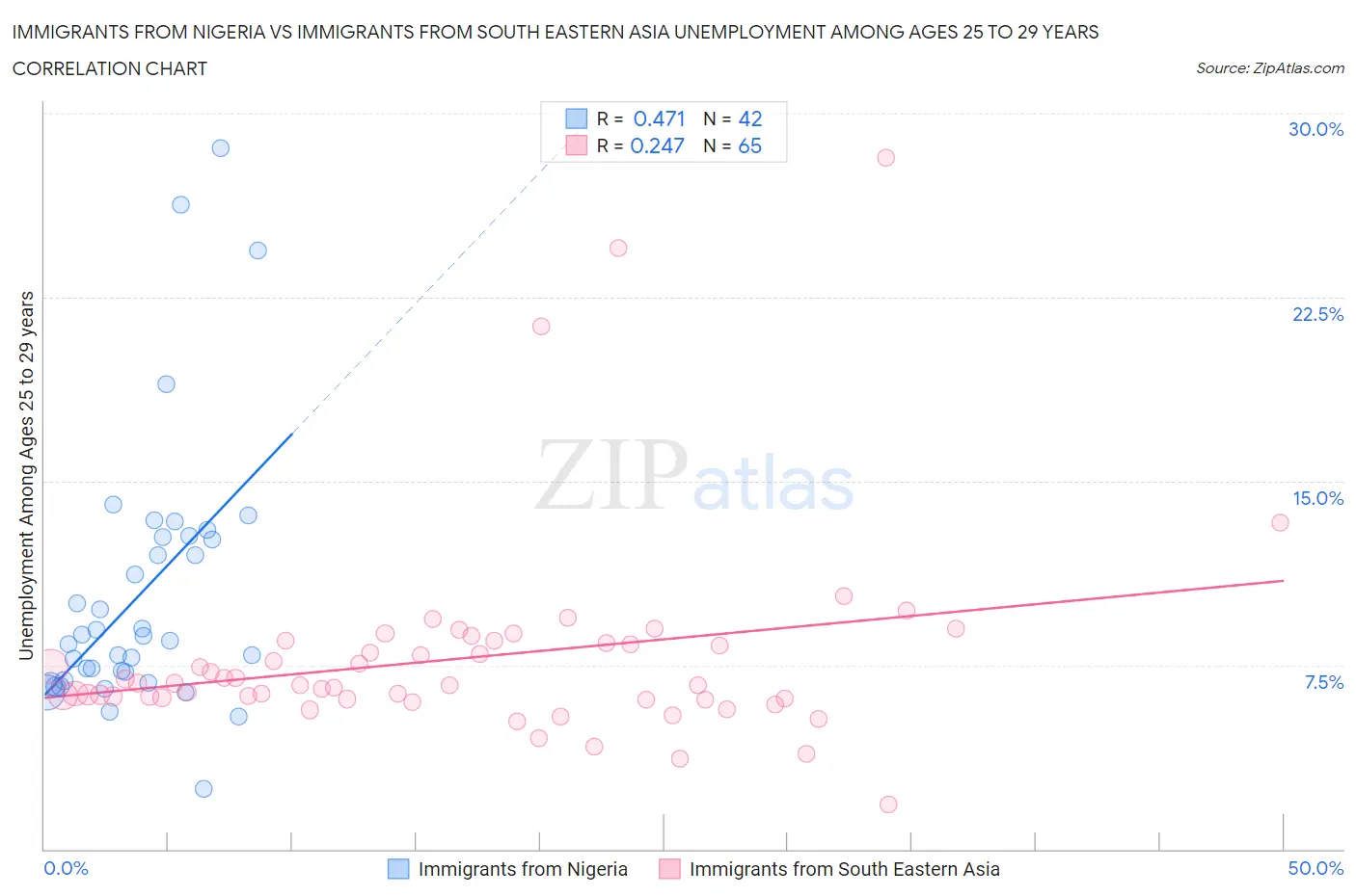 Immigrants from Nigeria vs Immigrants from South Eastern Asia Unemployment Among Ages 25 to 29 years