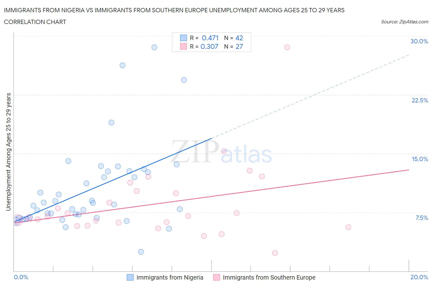 Immigrants from Nigeria vs Immigrants from Southern Europe Unemployment Among Ages 25 to 29 years